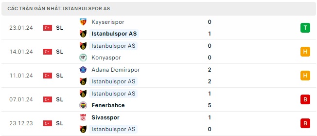 Galatasaray đá với Istanbulspor