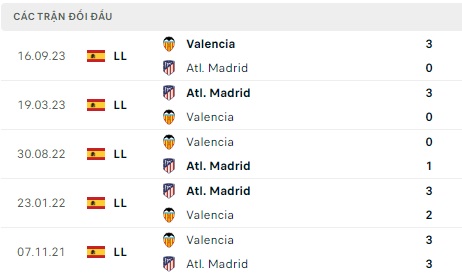 Atletico Madrid đối đầu Valencia