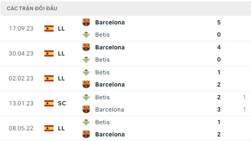 Real Betis gặp mặt Barca