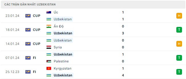 Uzbekistan gặp Thái Lan