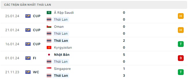 Uzbekistan chạm trán Thái Lan