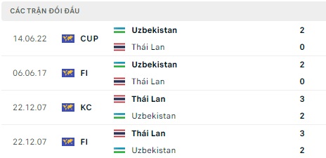 Uzbekistan đá với Thái Lan