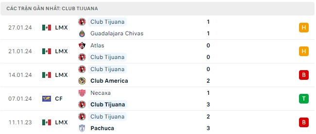 Cruz Azul gặp Tijuana