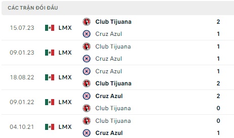 Cruz Azul đối đầu Tijuana