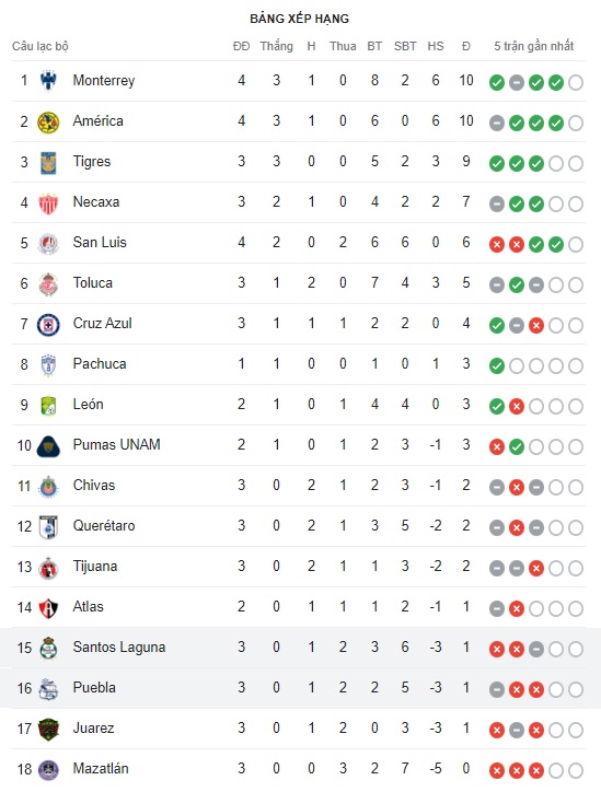 Santos Laguna vs Puebla