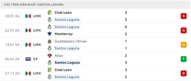 Santos Laguna gặp Puebla