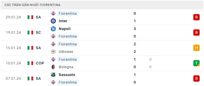 Lecce gặp Fiorentina