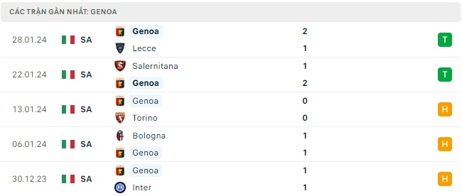 Empoli gặp Genoa