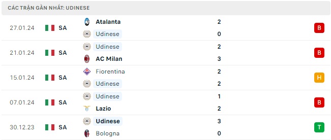 Udinese gặp Monza