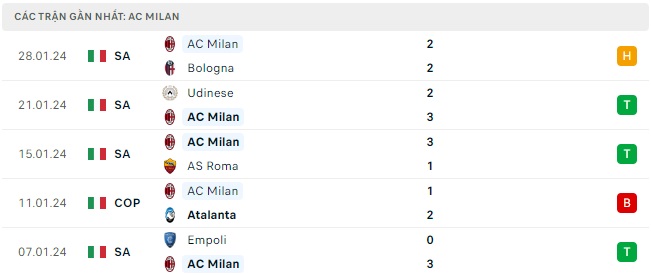 Frosinone đá với AC Milan