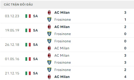 Frosinone đối đầu AC Milan