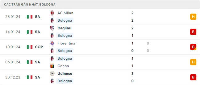 Bologna gặp Sassuolo