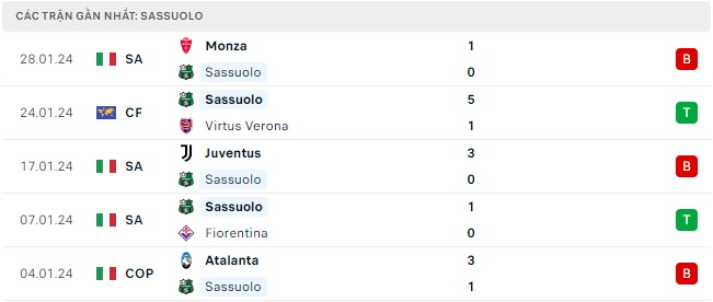 Bologna đối đầu Sassuolo