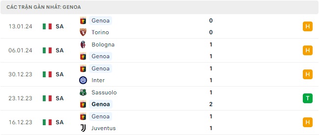 Salernitana đối đầu Genoa