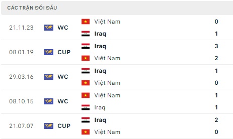 Iraq đối đầu Việt Nam