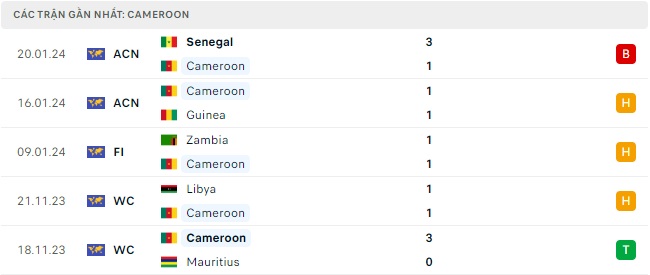 Gambia đá với Cameroon