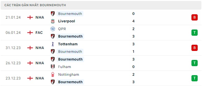 Bournemouth và Swansea