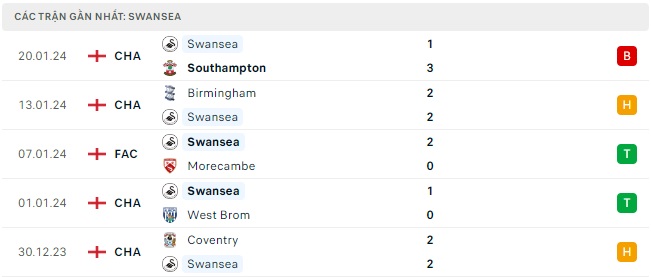 Bournemouth đá với Swansea