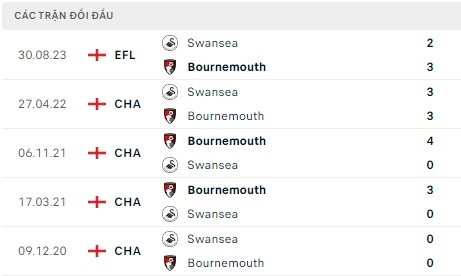 Bournemouth đấu Swansea