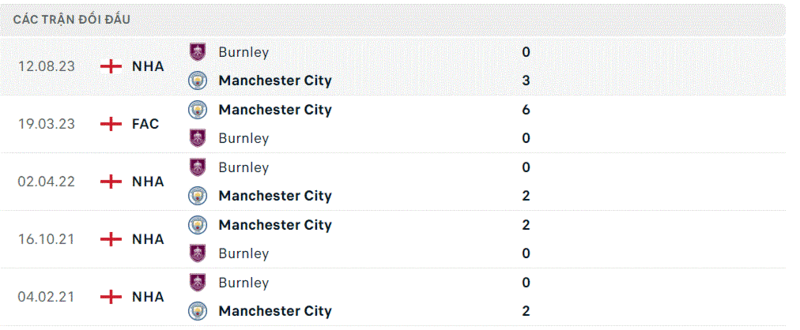 Manchester City gặp Burnley