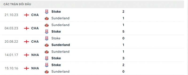 Sunderland vs Stoke City