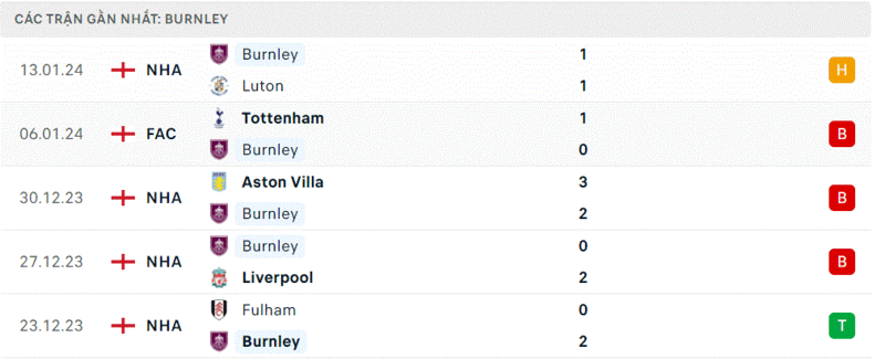 Manchester City gặp Burnley