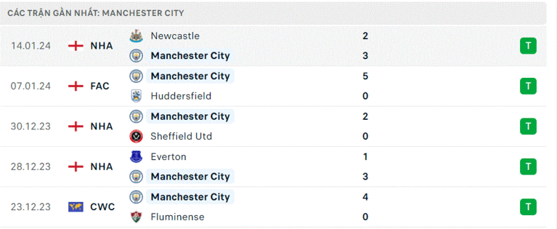 Manchester City gặp Burnley