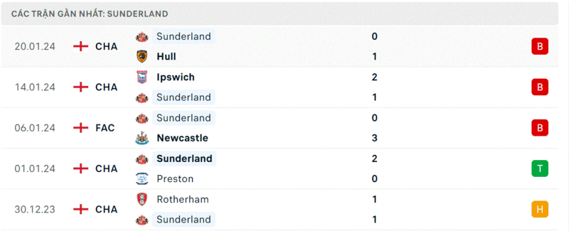 Sunderland vs Stoke City