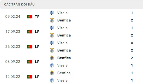 Benfica tiếp đón Vizela