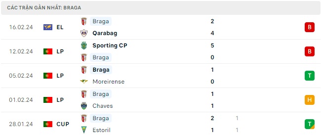 SC Braga đá với Farense