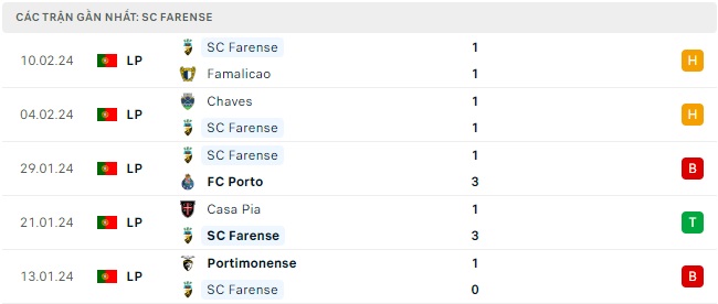 SC Braga chạm trán Farense