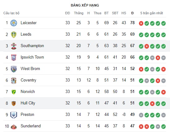 Southampton vs Hull City