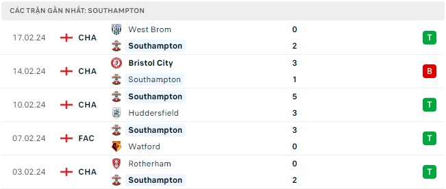 Southampton đá với Hull City