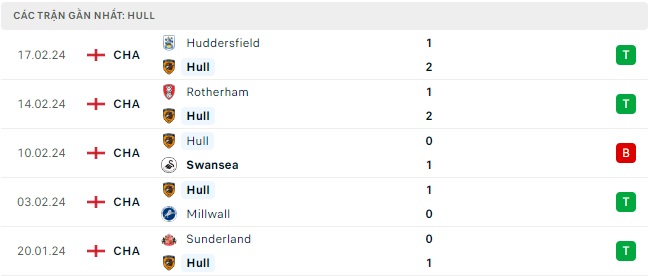 Southampton đấu Hull City