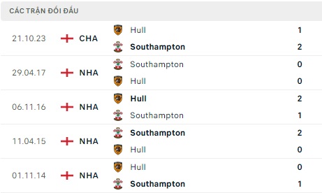 Southampton chạm trán Hull City