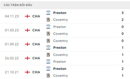 Coventry tiếp đón Preston