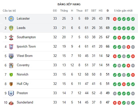 Leeds United vs Leicester