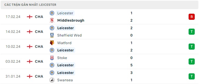 Leeds United gặp Leicester