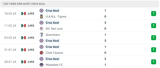 Club Leon gặp Cruz Azul