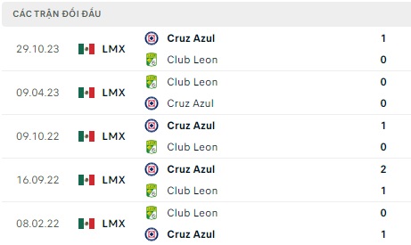 Club Leon chạm trán Cruz Azul