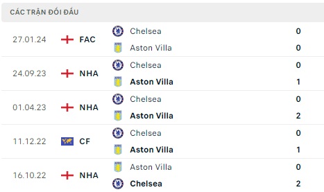 Aston Villa gặp Chelsea