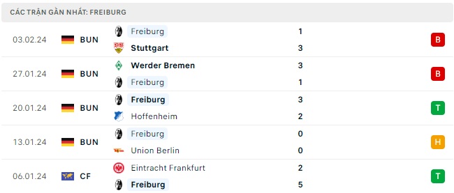 Dortmund đối đầu Freiburg