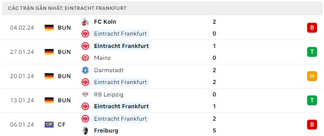 Frankfurt đá với Bochum