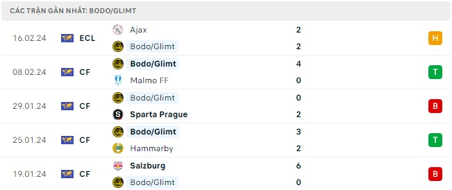 Bodo Glimt đá với Ajax