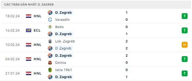 Dinamo Zagreb đá với Real Betis