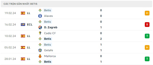 Dinamo Zagreb chạm trán Real Betis