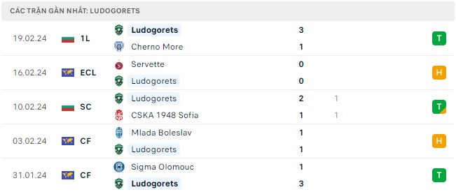 Ludogorets đá với Servette