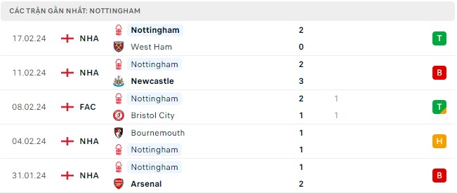 Aston Villa gặp Nottingham