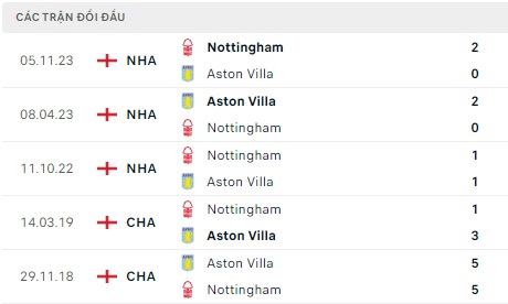 Aston Villa chạm trán Nottingham