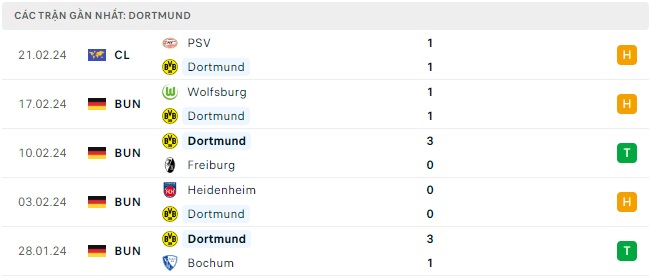 Dortmund đá với Hoffenheim